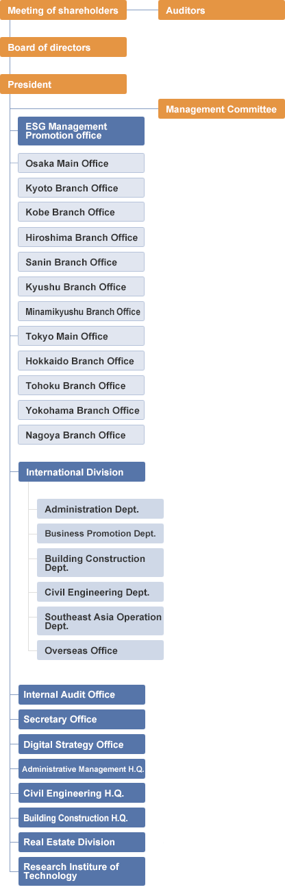 Organization